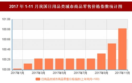 2017年11月中國日用品市場動態(tài) 零售價(jià)格溫和上漲與銷售趨勢分析
